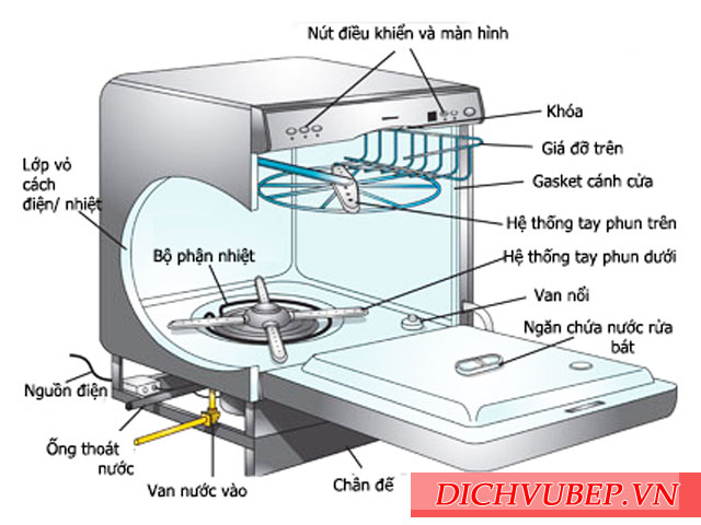 Cấu tạo và nguyên lý hoạt động của máy rửa bát Gia đình