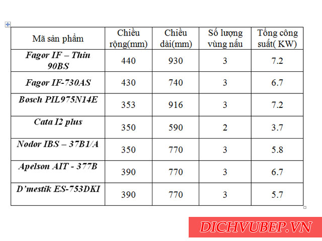 Lựa chọn kích thước bếp từ phù hợp cho không gian bếp nhỏ