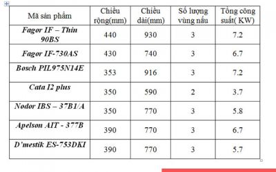 Lựa chọn kích thước bếp từ phù hợp cho không gian bếp nhỏ