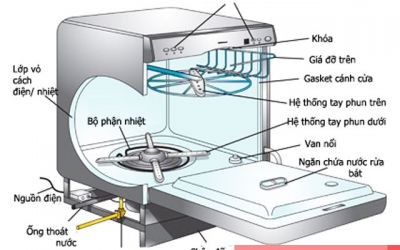 Cấu tạo và nguyên lý hoạt động của máy rửa bát Gia đình